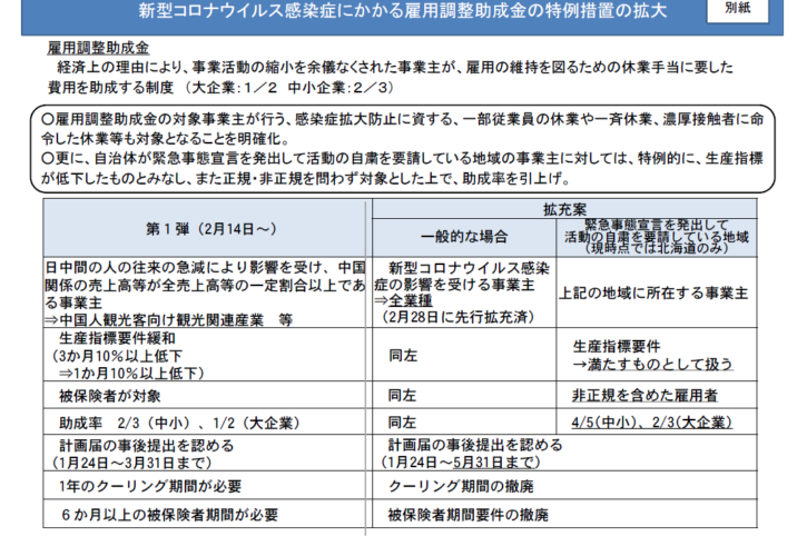 雇用調整助成金の特例措置の拡大